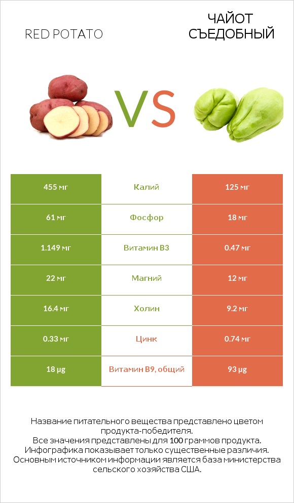 Red potato vs Чайот съедобный infographic