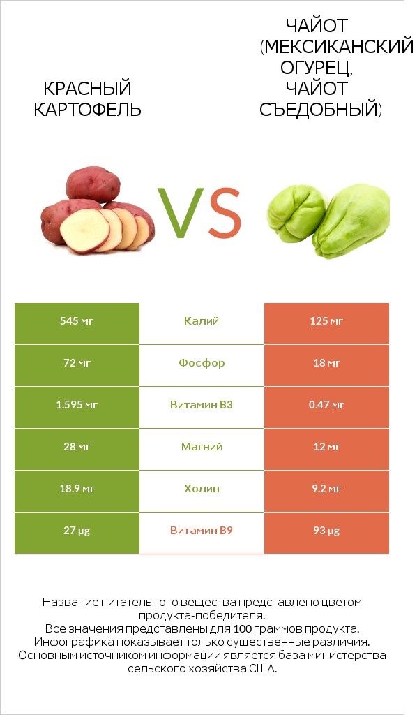 Красный картофель vs Чайот (мексиканский огурец, чайот съедобный)  infographic