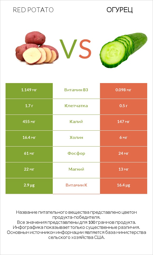 Red potato vs Огурец infographic