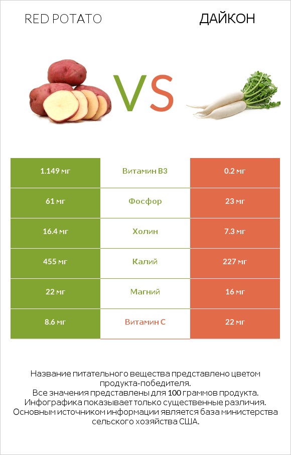 Red potato vs Дайкон infographic