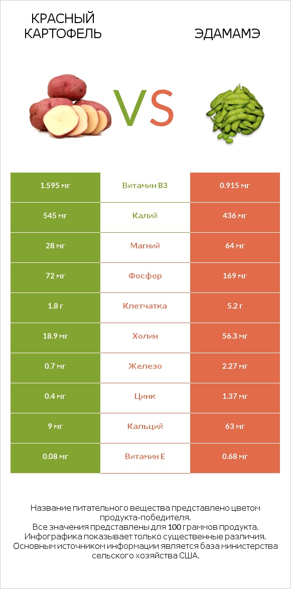 Red potato vs Edamame infographic