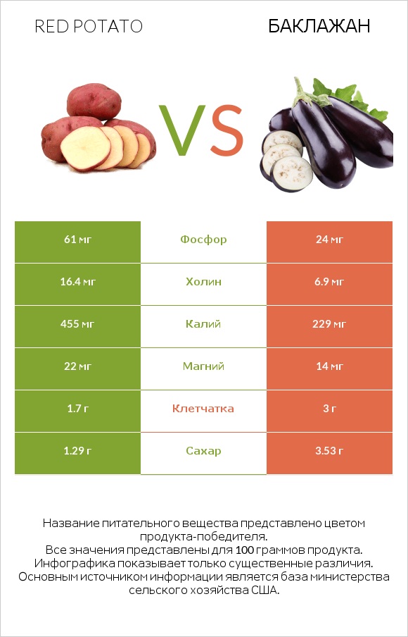 Red potato vs Баклажан infographic