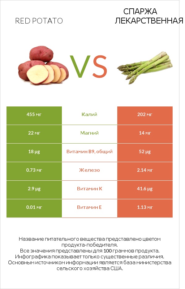Red potato vs Спаржа лекарственная infographic