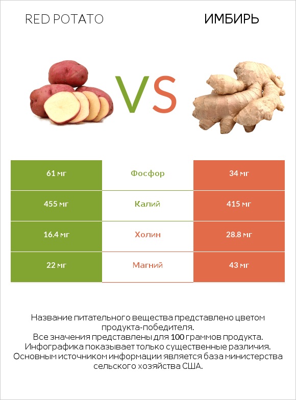 Red potato vs Имбирь infographic