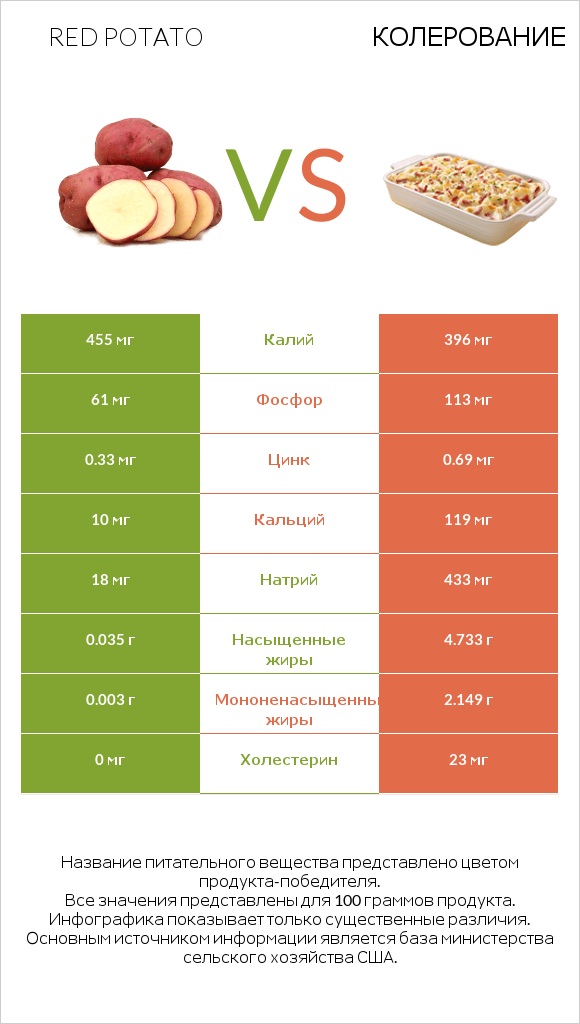 Red potato vs Колерование infographic