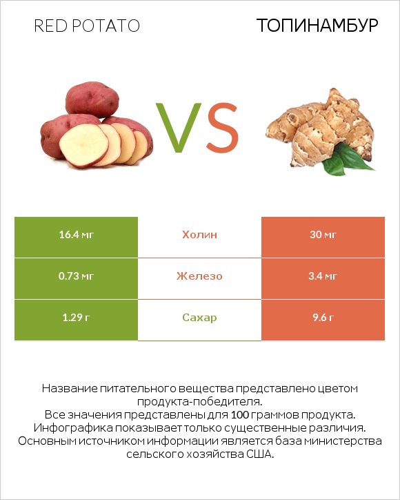 Red potato vs Топинамбур infographic