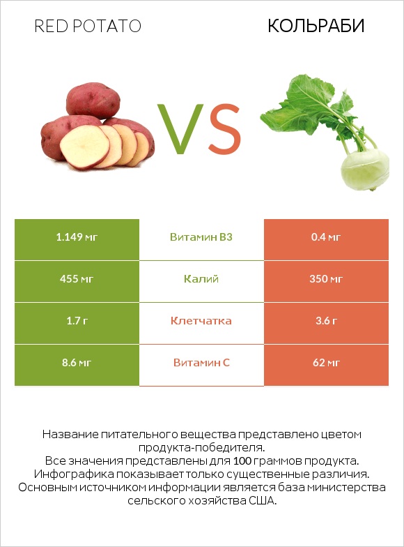 Red potato vs Кольраби infographic