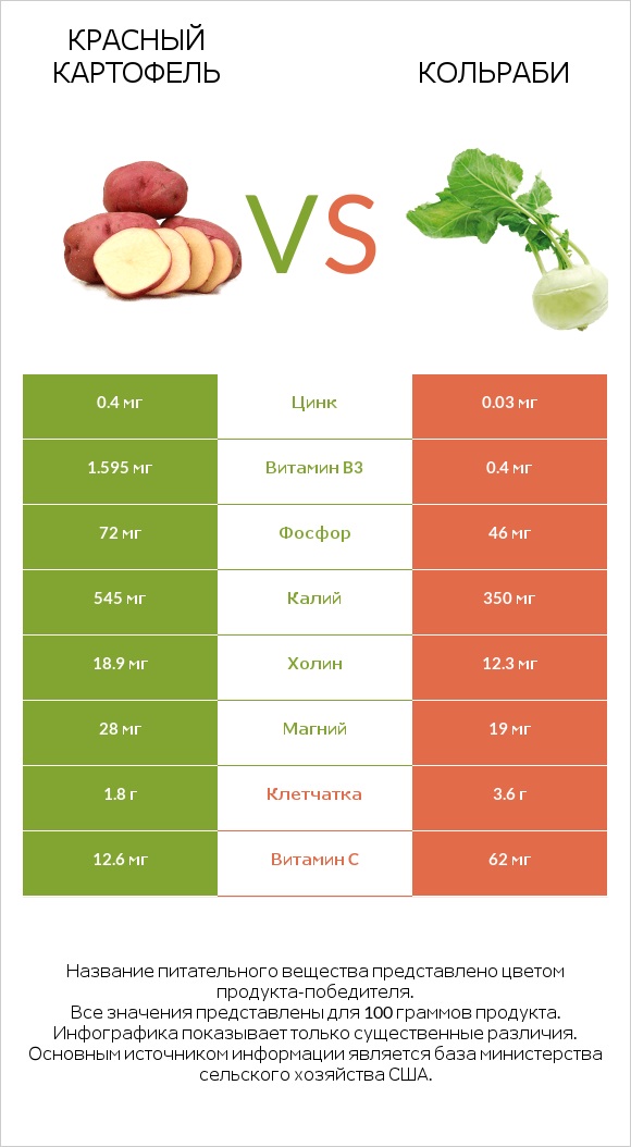 Красный картофель vs Кольраби infographic