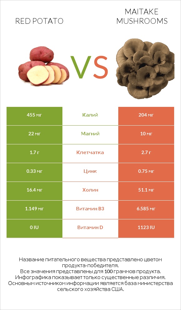 Red potato vs Maitake mushrooms infographic