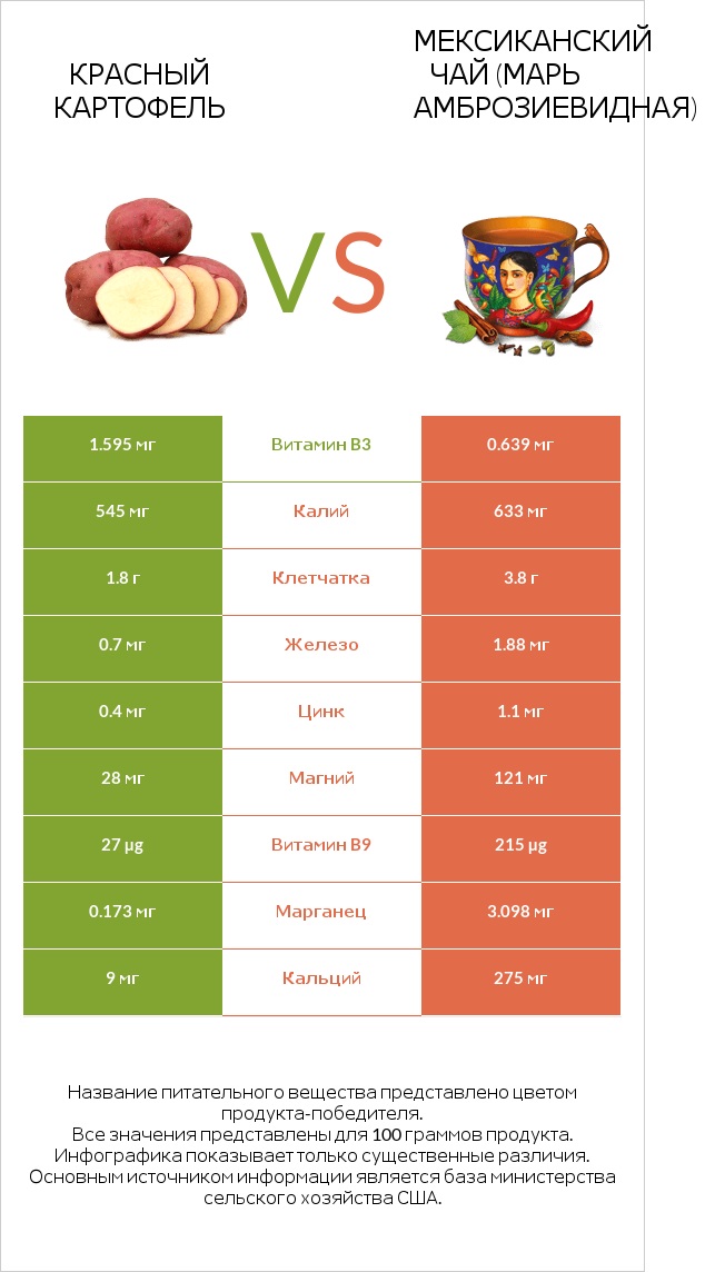 Красный картофель vs Мексиканский чай (Марь амброзиевидная) infographic