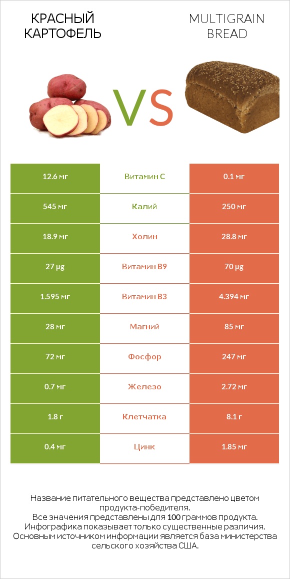 Сравнить продукты Red potato и Multigrain bread