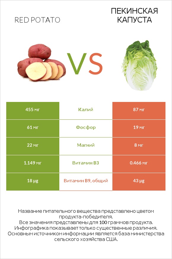Red potato vs Пекинская капуста infographic