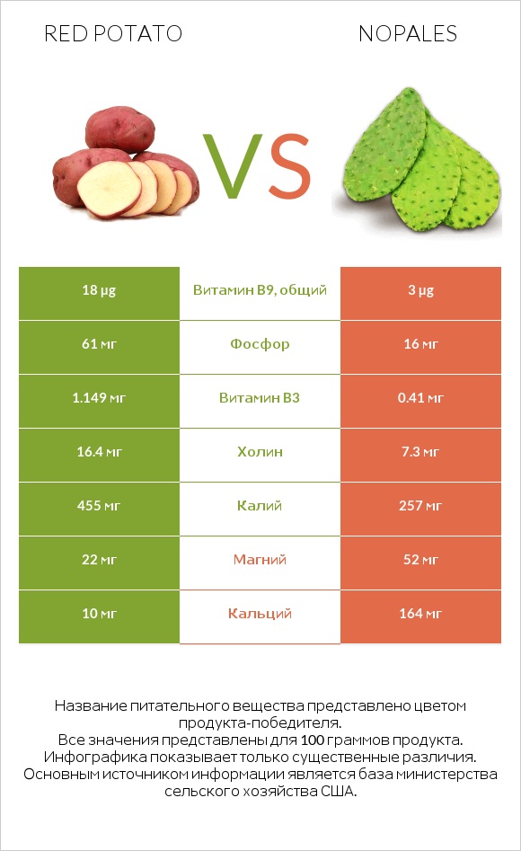 Red potato vs Nopales infographic
