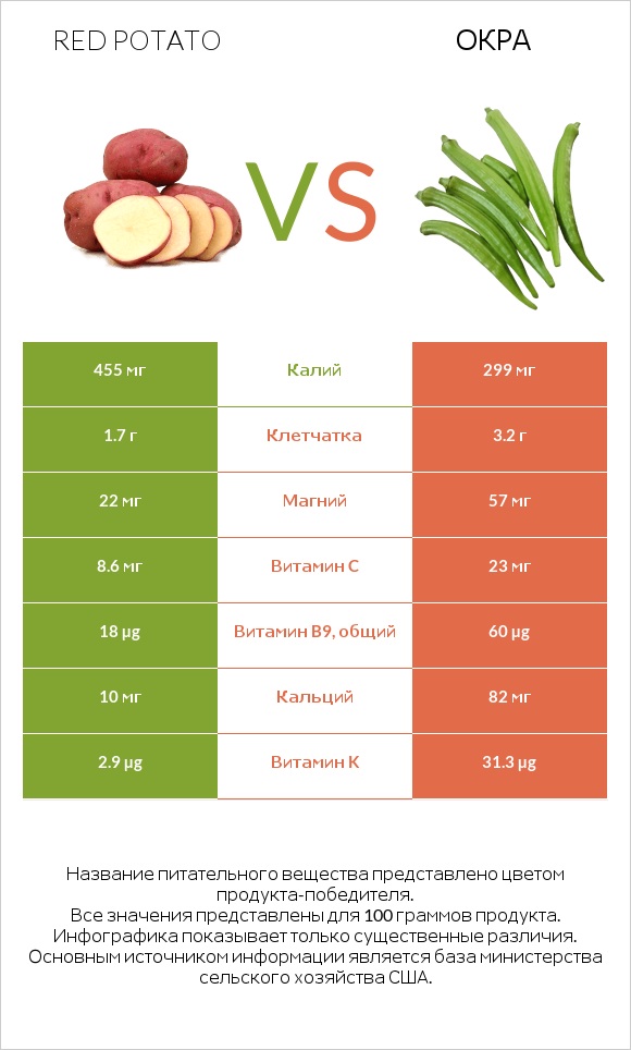 Red potato vs Окра infographic