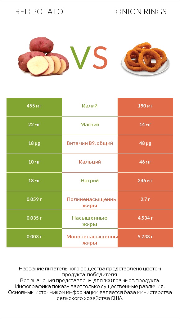 Red potato vs Onion rings infographic