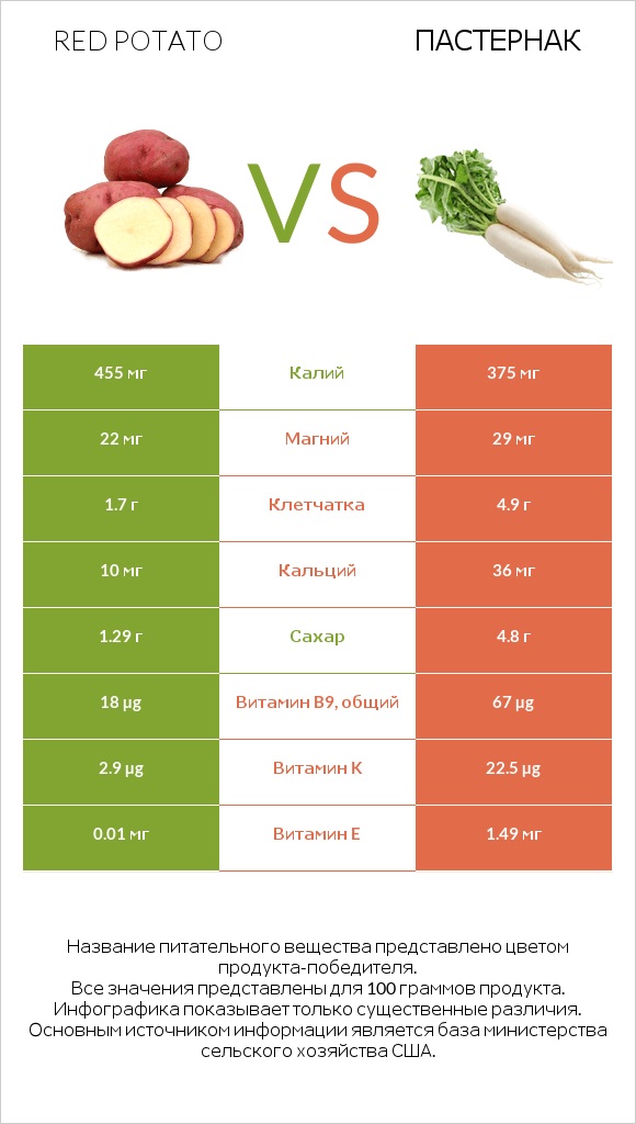 Red potato vs Пастернак infographic