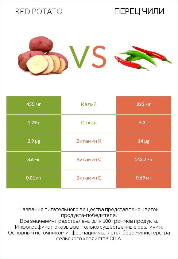 Red potato vs Перец чили infographic