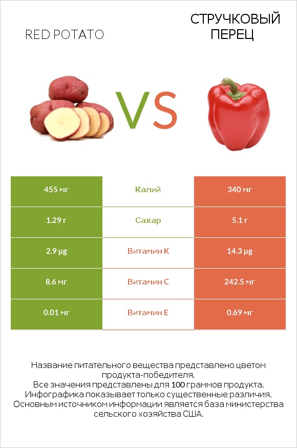 Red potato vs Стручковый перец infographic