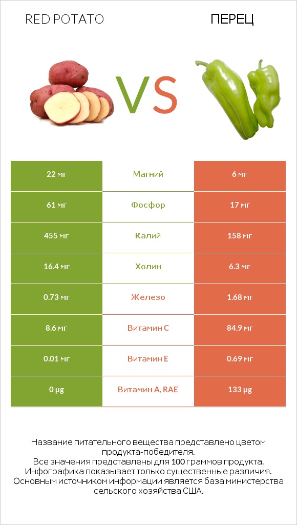 Red potato vs Перец infographic