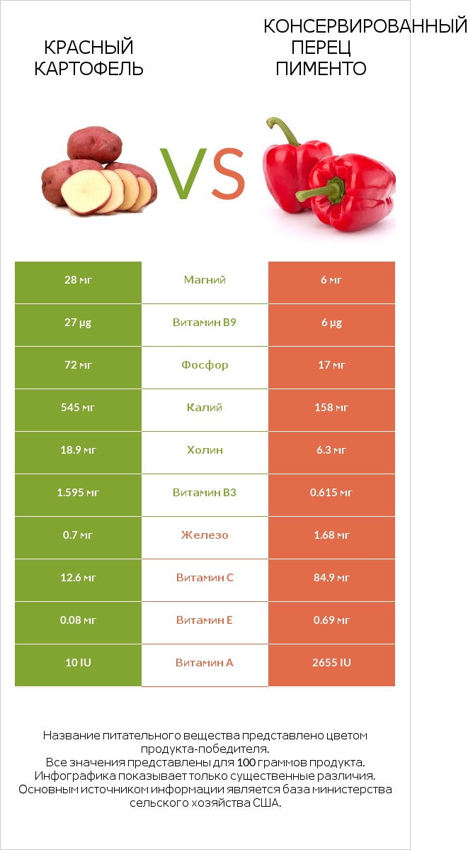 Красный картофель vs Консервированный перец пименто infographic