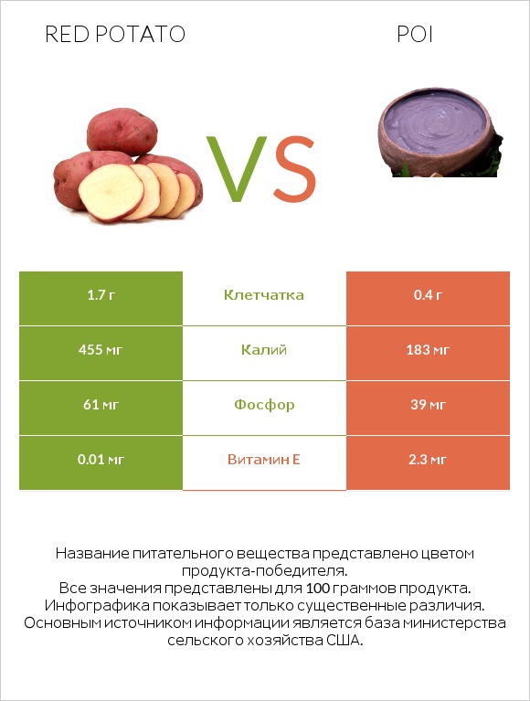Red potato vs Poi infographic