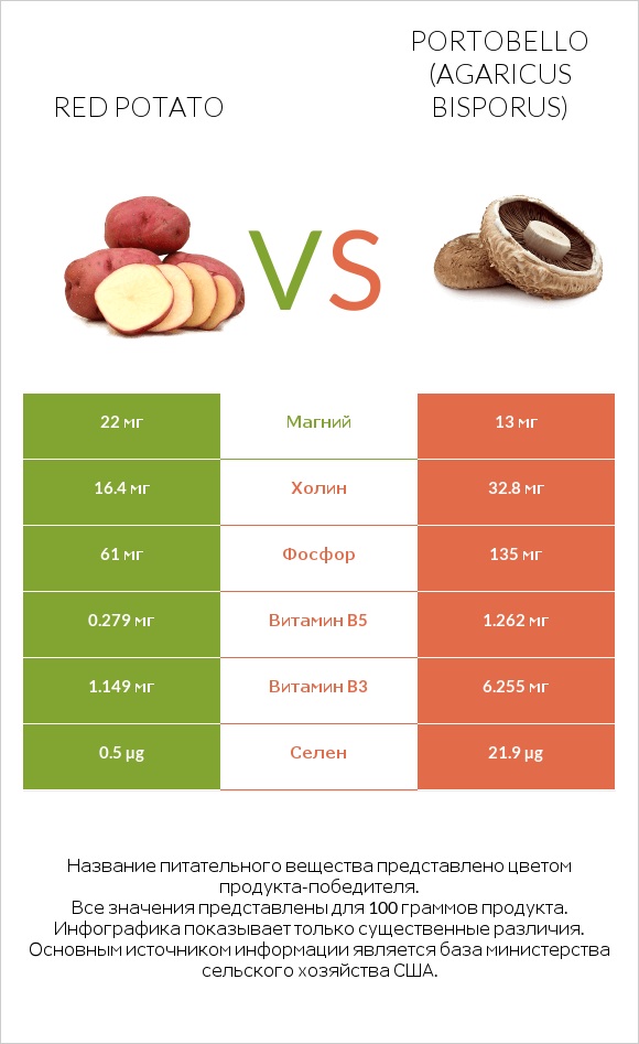Red potato vs Portobello infographic