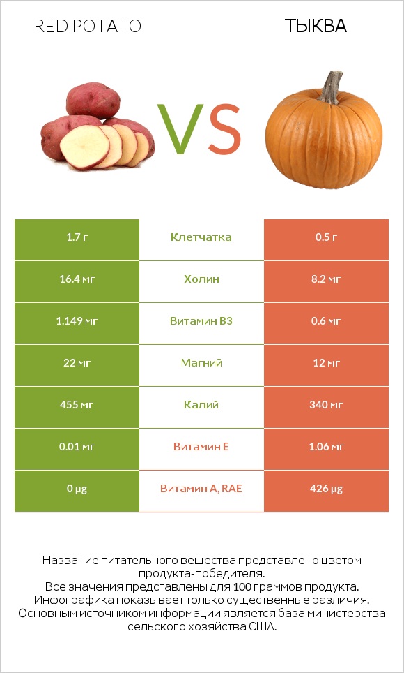 Red potato vs Тыква infographic