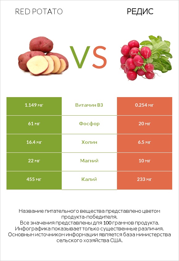 Red potato vs Редис infographic