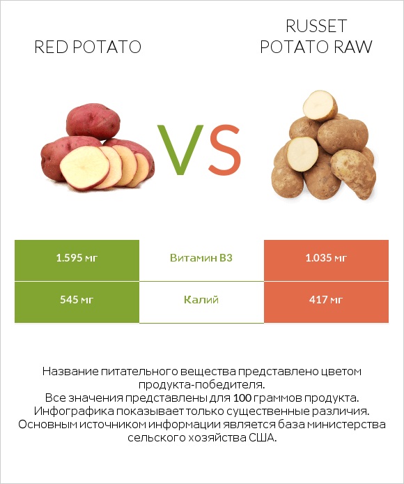 Красный картофель vs Russet potato raw infographic