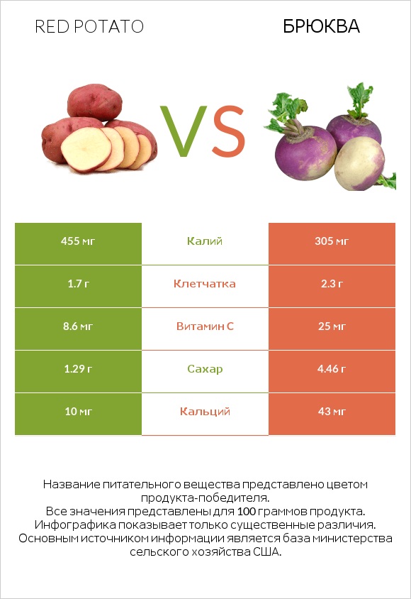 Red potato vs Брюква infographic