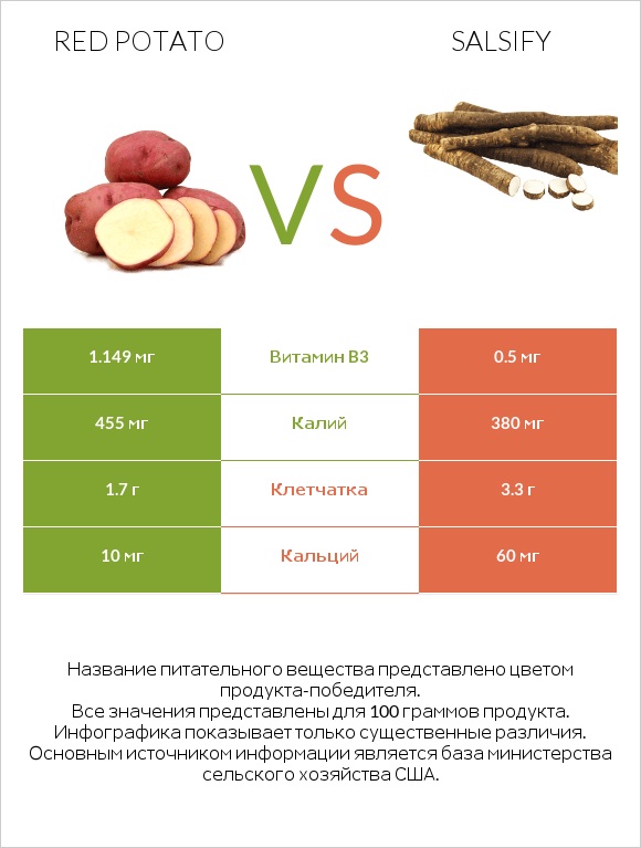 Red potato vs Salsify infographic
