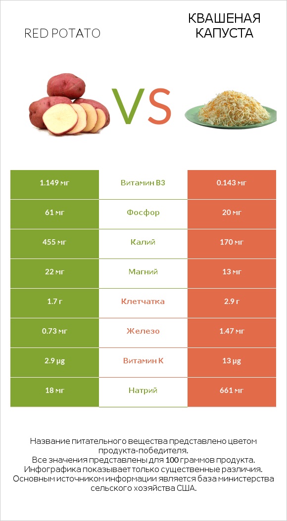 Red potato vs Квашеная капуста infographic