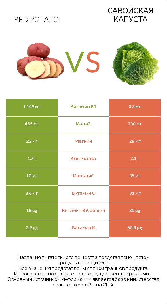 Red potato vs Савойская капуста infographic