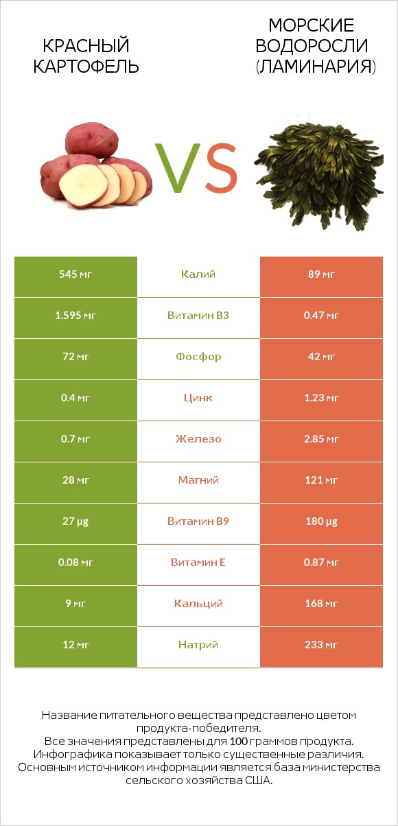 Red potato vs Морские водоросли infographic