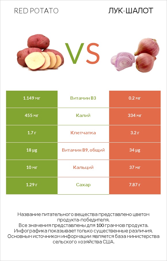 Red potato vs Лук-шалот infographic