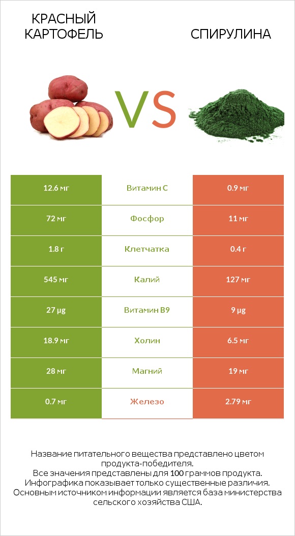 Красный картофель vs Спирулина infographic