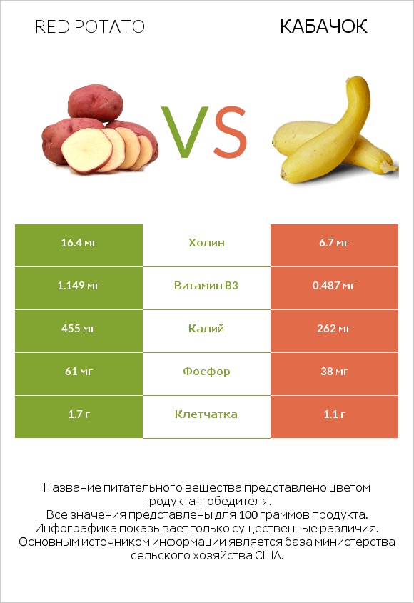 Red potato vs Кабачок infographic