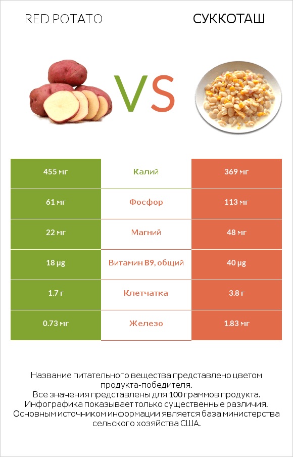 Red potato vs Суккоташ infographic