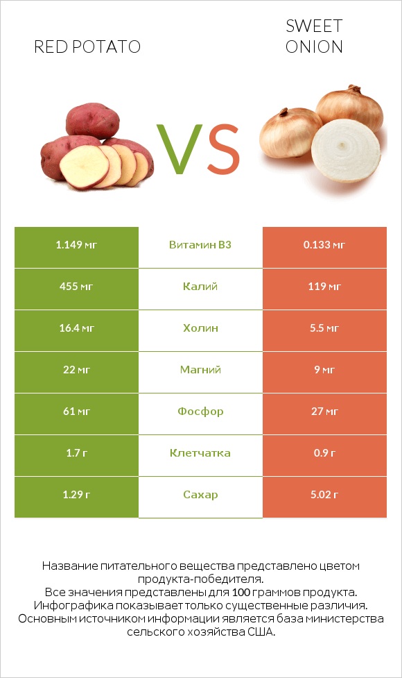 Red potato vs Sweet onion infographic