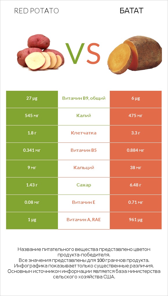 Red potato vs Батат infographic