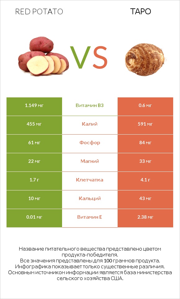 Red potato vs Таро infographic