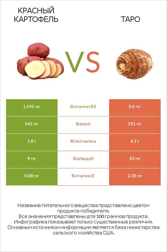 Red potato vs Таро infographic