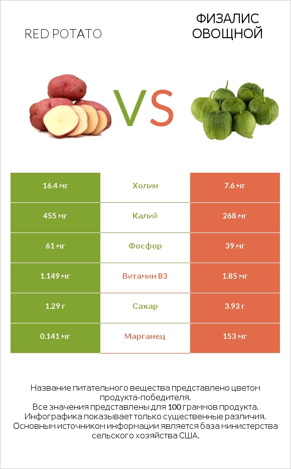 Red potato vs Физалис овощной infographic