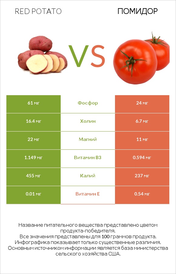 Red potato vs Помидор infographic