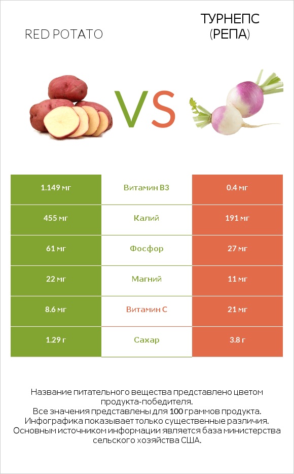 Red potato vs Турнепс (репа) infographic