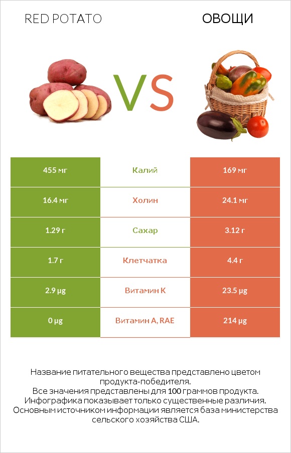 Red potato vs Овощи infographic