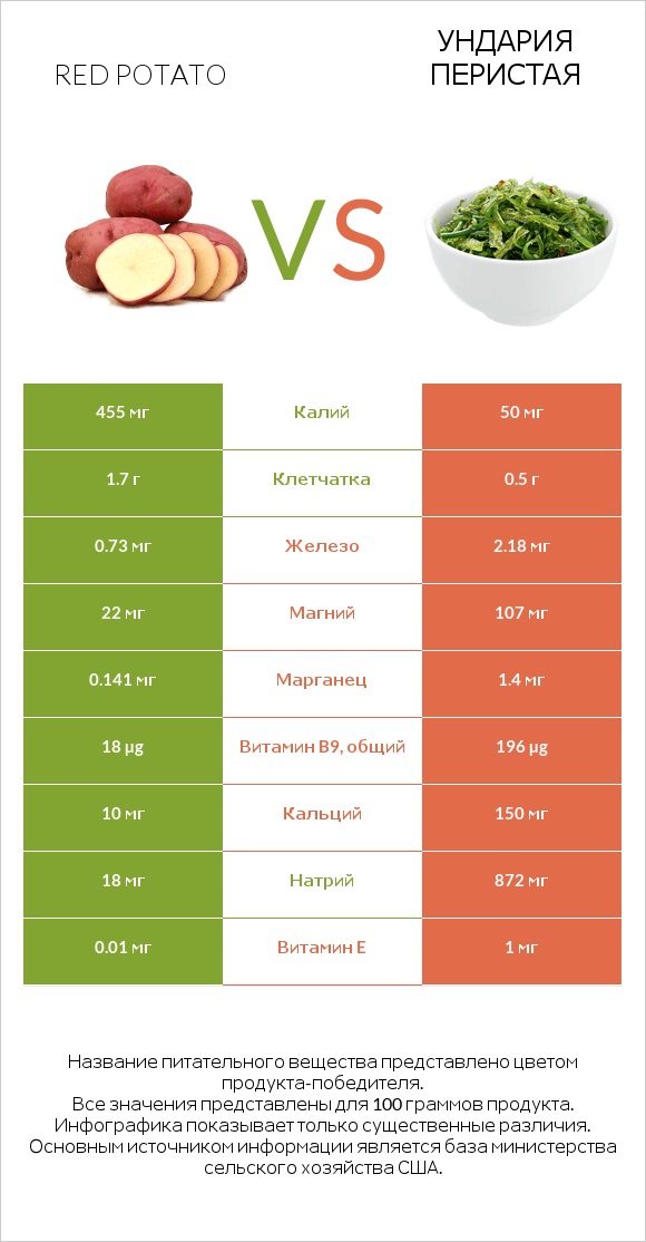Red potato vs Ундария перистая infographic