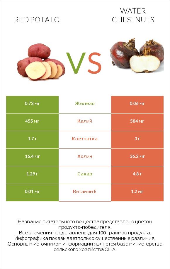 Red potato vs Water chestnuts infographic