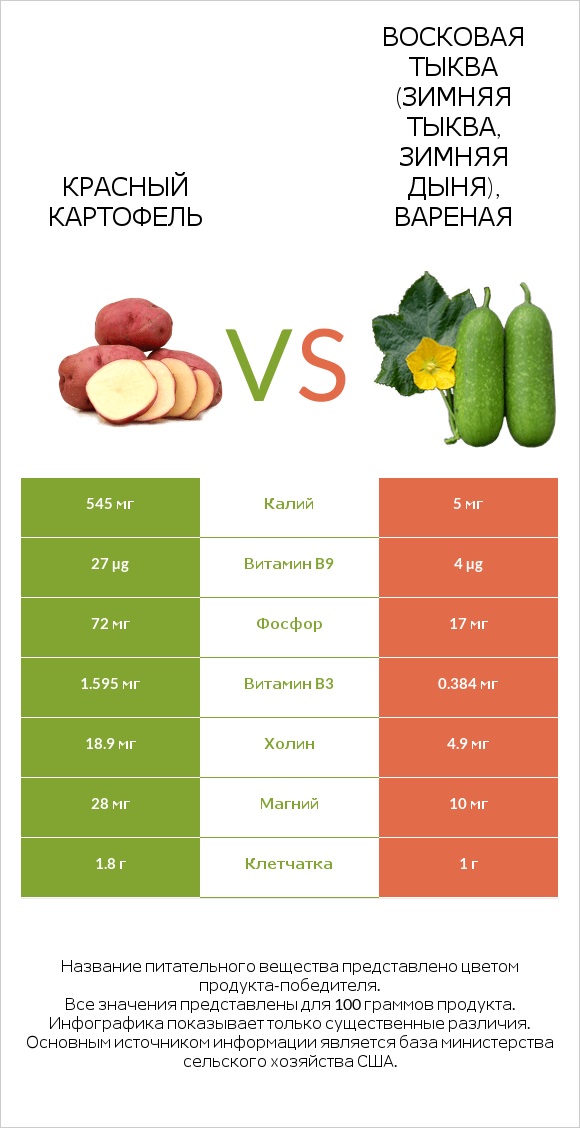 Красный картофель vs Восковая тыква (зимняя тыква, зимняя дыня), вареная infographic