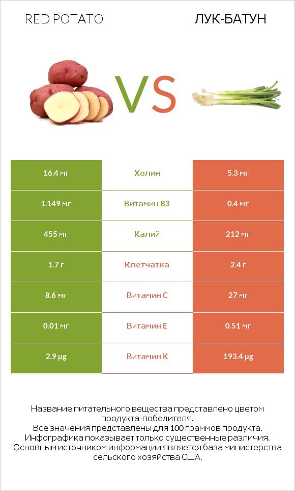 Red potato vs Лук-батун infographic